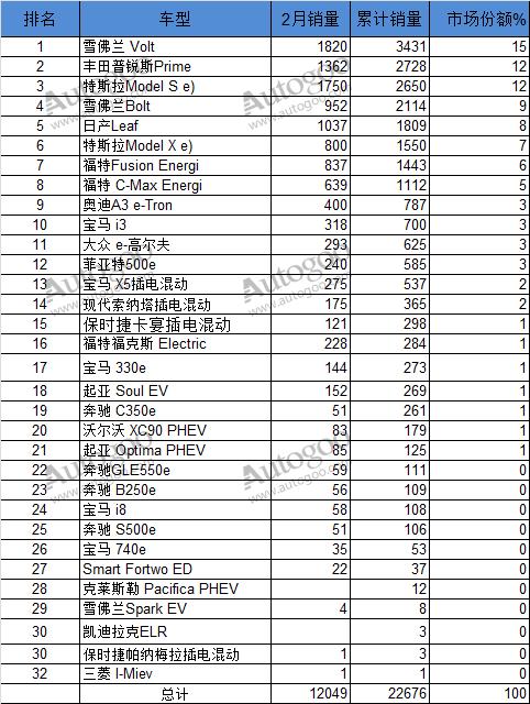 2017汽车销量，美国电动车销量,雪佛兰Volt销量,特斯拉美国销量,美国新能源车销量