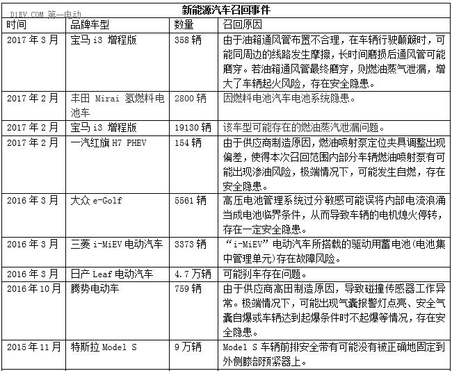 又到一年“3•15”，新能源汽车召回知多少？