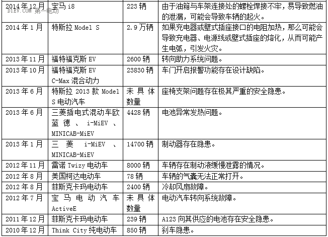 又到一年“3•15”，新能源汽车召回知多少？