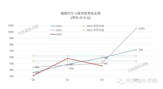 ，电动车,观致，股东，借款