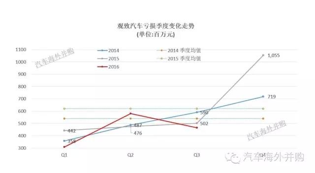 ，电动车,观致，股东，借款