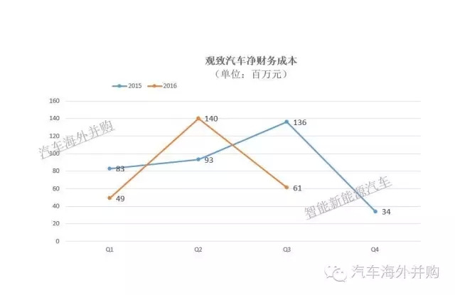 ，电动车,观致，股东，借款