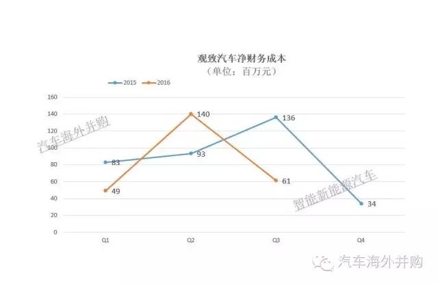 ，电动车,观致，股东，借款