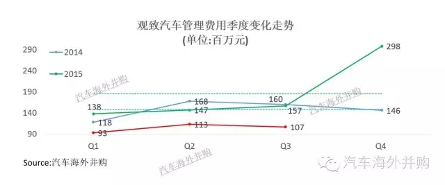 ，电动车,观致，股东，借款