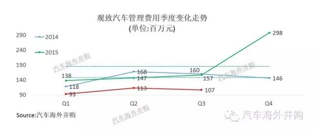 ，电动车,观致，股东，借款
