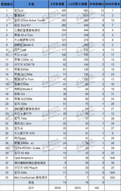 德国2月份电动车销量 同比大增50%