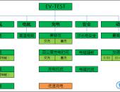 EV-TEST评价体系4月发布 购买电动汽车将有据可依