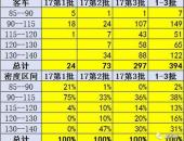 17年第三批新能源车电池能量密度达115