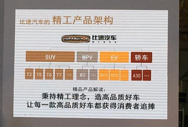 比速未来新车规划曝光 SUV/MPV/电动车等