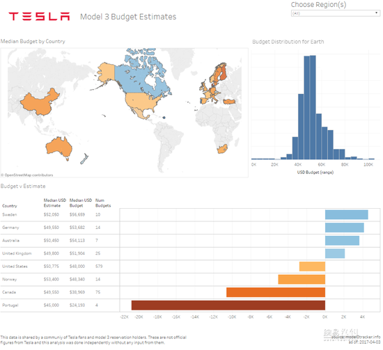 特斯拉Model 3选配众多 平均出厂价上涨到5万美元