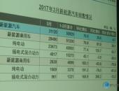 EV早点：3月新能源汽车销售31120辆：北汽新能源EC180夺冠