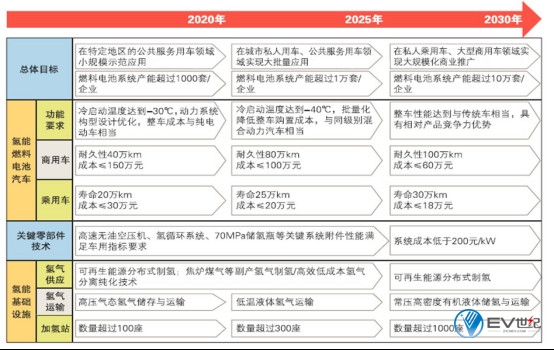 关于《汽车产业中长期发展规划》中燃料电池汽车发展策略的解读772.jpg