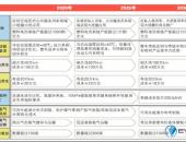 关于《汽车产业中长期发展规划》中燃料电池汽车发展策略的解读