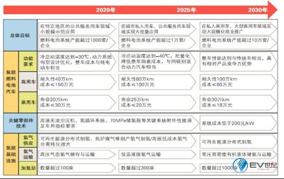 关于《汽车产业中长期发展规划》中燃料电池汽车发展策略的解读772.jpg