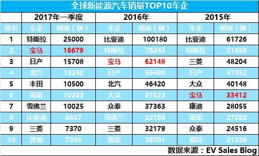 全球新能源汽车销量TOP10车企.png