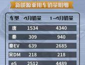 e5成主力 快评比亚迪4月新能源汽车销量