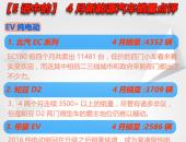 【E语中的】4月新能源汽车销量点评