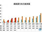 中汽协：4月新能源汽车销34361辆同比增7.9% 商用车销量同比降64%