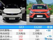 EV早点：专家称某些已获批电动车企需重审；广汽传祺GE3或售12万元起起