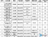 北京新一批11款纯电动车目录：北汽5款 特斯拉Model X 100D落选