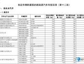 第12批新能源免购置税目录发布 云度π1/吉利帝豪EV400等车型入选