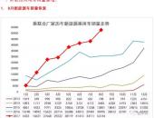 乘联会崔东树：8月新能源乘用车销5.3万 17年月环比7连增