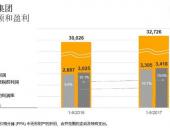 大陆集团前三季度销售额327亿欧元 息税前利润率10.6%