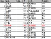 福布斯2017中国富豪榜：许家印登顶 李书福第10 魏建军第30