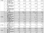 四部委公示2016年第二批新能源汽车补助资金：57494辆车、167亿元