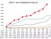 乘联会崔东树：11月新能源乘用车破8万 同比增87%环比10连增