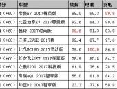 EV-TEST第一批测评结果：帝豪EV第一、知豆D2垫底