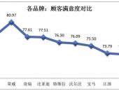 上海新能源车主品牌满意度：荣威最高 北汽垫底