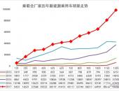 乘联会崔东树：新能源乘用车12月销10万11月连增、17年56万增7成