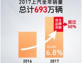 大象起舞，上汽销量突破693万辆