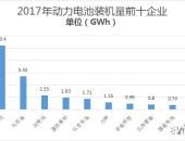 2017动力电池行业洗牌提前到来 宁德时代夺冠比亚迪退居第二