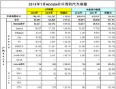 Honda中国发布2018年1月终端汽车销量