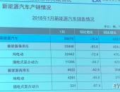 EV早点：1月新能源汽车新年开门红；上海公布2018年新能源汽车地补方案