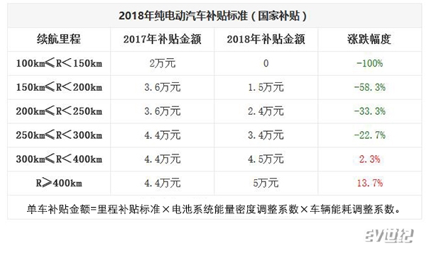 2018年纯电动汽车补贴解读 告诉你啥车赶紧买