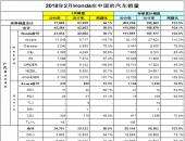 Honda中国发布2018年2月终端汽车销量