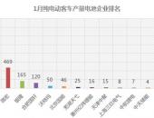微宏喜迎开门红   1月新能源客车装机量排名第二