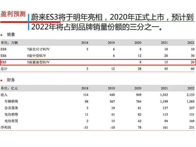 蔚来汽车第3款新车ES3明年发布 与奥迪Q3同级-图1