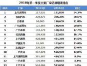 上汽乘用车拿下主流车企增速第1  名爵一季度同比大增117%
