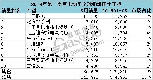 销量，全球电动车销量,日产聆风销量,北汽电动车全球排名