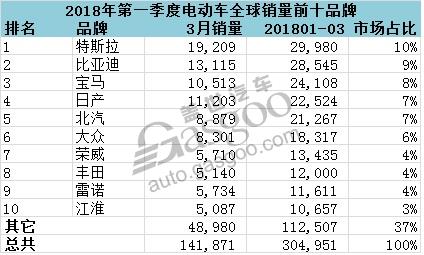 销量，全球电动车销量,日产聆风销量,北汽电动车全球排名