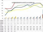 中国1-4月的新能源乘用车的世界份额达到45%