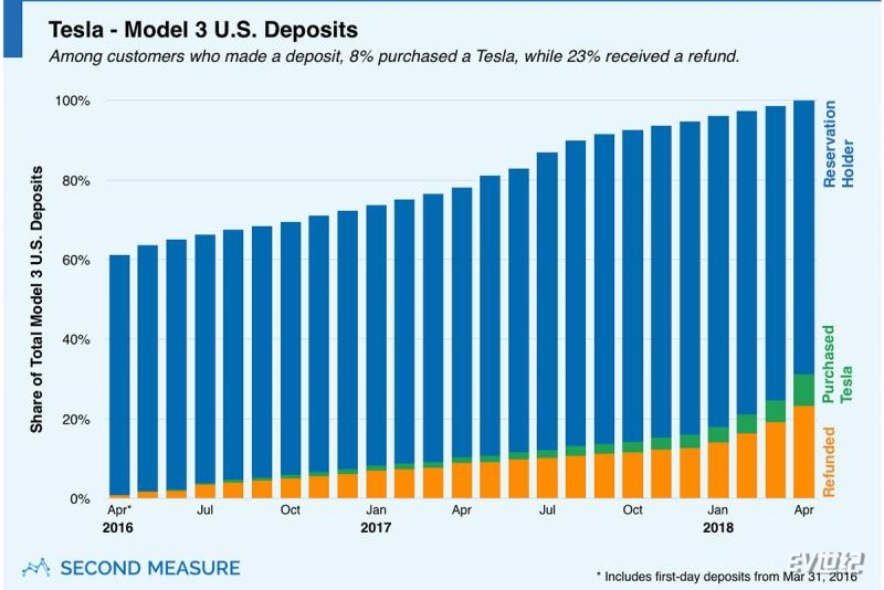 second-measure-tesla-model-3-reservations.jpg