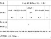 新能源车补贴新政正式实施 这几款车补贴拿的最多