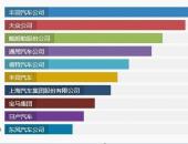 上汽集团位列世界500强第36名 全球汽车行业第7名