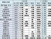 EV早点：7月新能源乘用车销售7.1万辆；美证监会询问特斯拉私有化是否属实