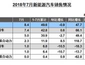 EV早点：7月新能源汽车销售8.4万辆；比亚迪钱7月累计销9.3万辆新能源汽车